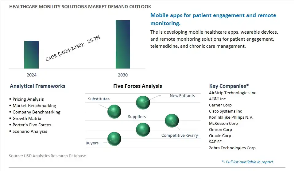 Healthcare Mobility Solutions Industry- Market Size, Share, Trends, Growth Outlook